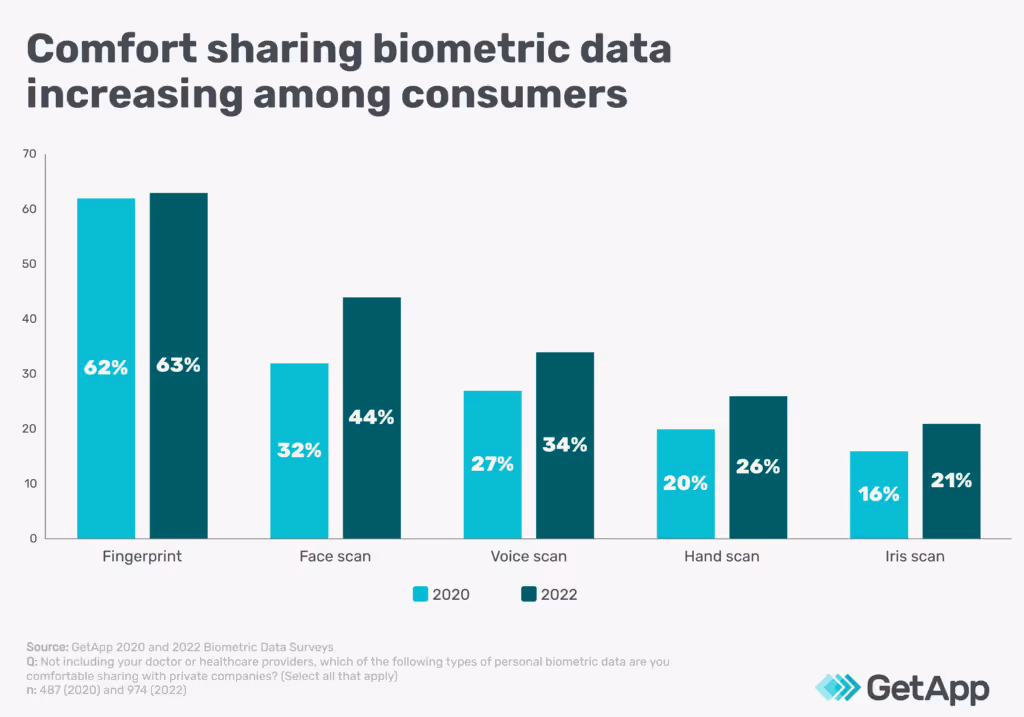Gráfico mostrando o crescimento do conforto no uso de biometria (2020-2022) entre usuários por tipo.