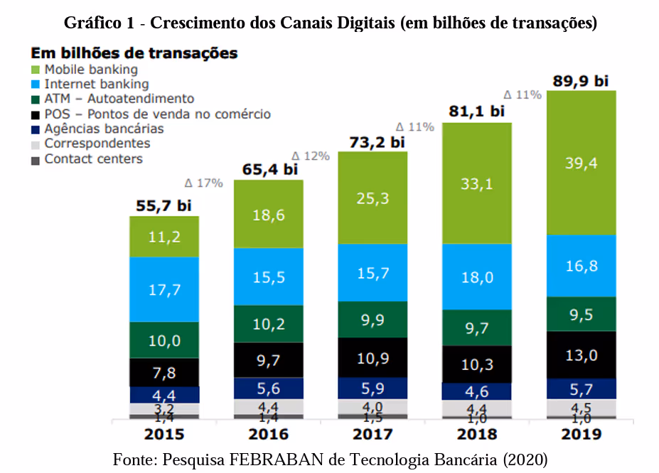 Gráfico da FEBRAN mostra aumento no uso de canais digitais para transações bancárias.