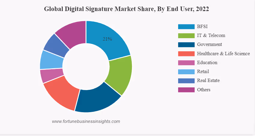 Gráfico mostra a diversidade de setores que utilizam a assinatura eletrônica em seus processos.