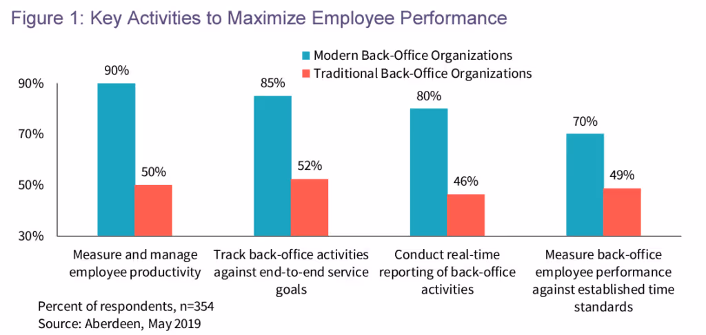 Gráfico sobre a performance dos colaboradores de backoffice modernos e tradicionais.