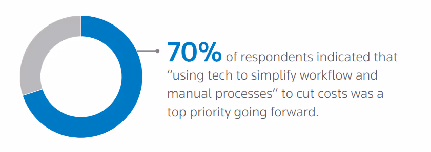 Gráfico mostrando que 70% dos entrevistados usam a tecnologia para simplificar e otimizar as tarefas diárias.