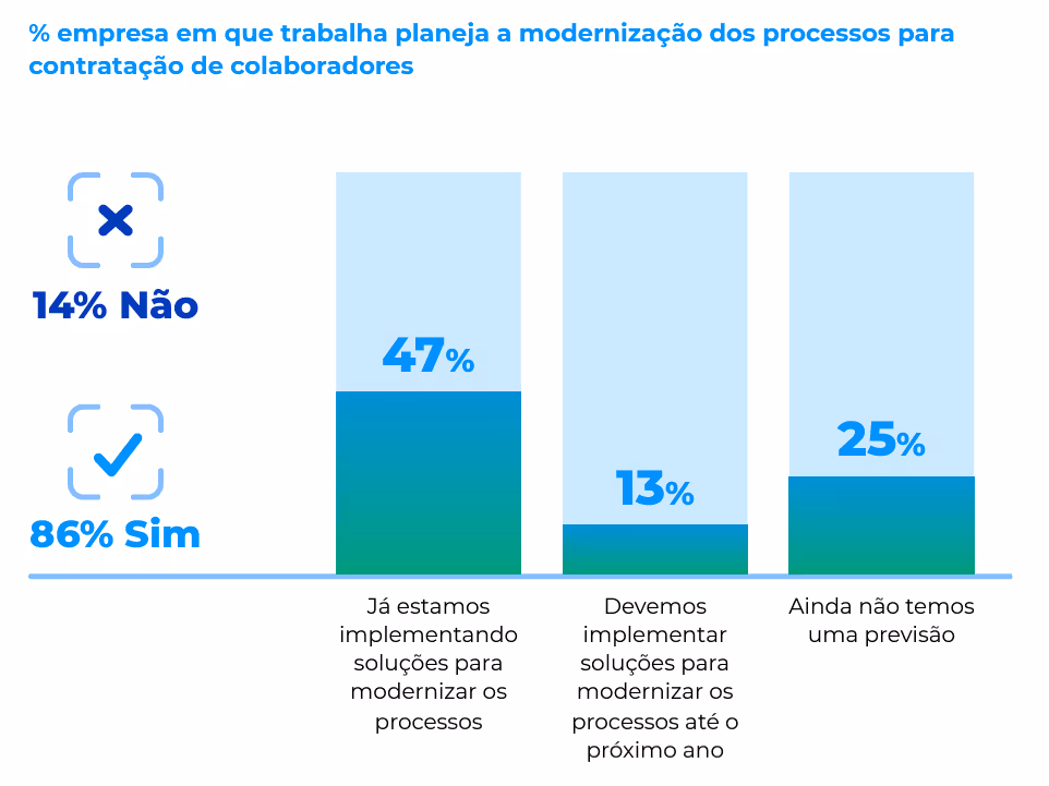 Gráfico mostra que 85% das empresas entrevistadas pelo Instituto Locomotiva planejam a modernização de seus processos de admissão.