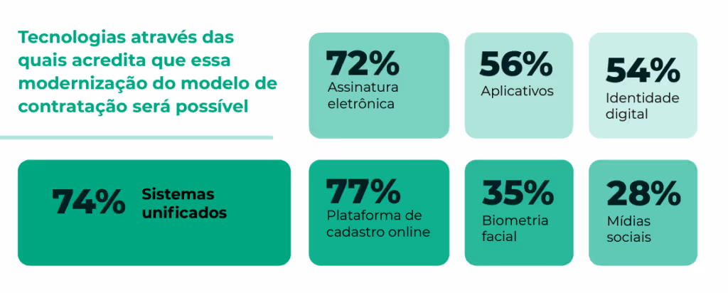 Sistemas unificados, assinatura eletrônica e plataformas de cadastro são apenas algumas das tecnologias relacionadas à admissão digital