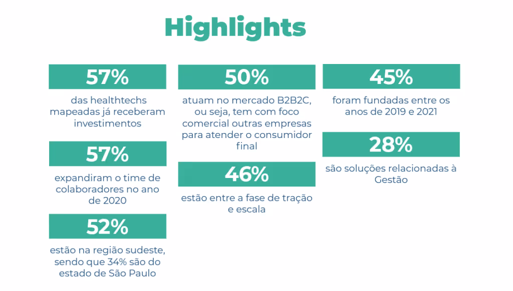 57% das healtechs mapeadas já receberam investimentos50% atuam no mercado B2B2C, ou seja, tem como foco comercial outras empresas para atender o consumidor final;45% foram fundadas entre os anos de 2019 e 2021;57% expandiram o time de colaboradores no ano de 2020;46% estão entre a fase de tração e escala;28% são soluções relacionadas à Gestão.