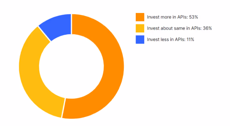 Gráfico mostrando que 89% dos desenvolvedores concordam que o investimento em APIs irá crescer ou se manter estável em 2023. 