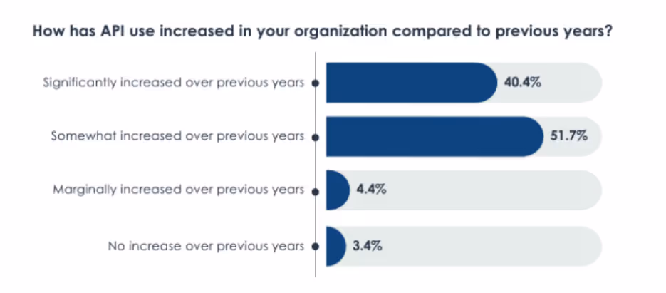 Gráfico sobre como o uso de API otimizou os resultados em uma empresa.
