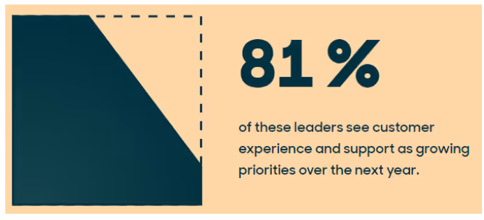 81% dos líderes se sentem otimistas em relação ao futuro da empresa quando pensam em agregar valor ao cliente.