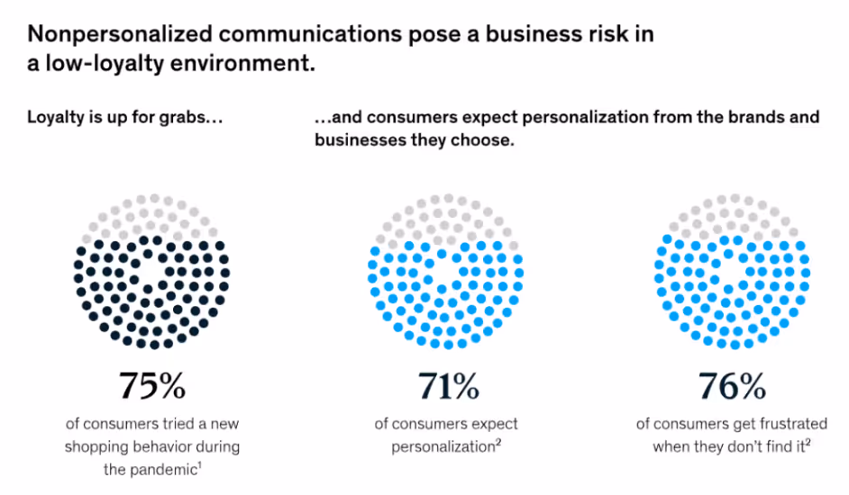 Pesquisa feita pela McKinsey & Company mostra que 71% dos consumidores esperam que as empresas ofereçam interações personalizadas. E 76% ficam frustrados quando isso não acontece.