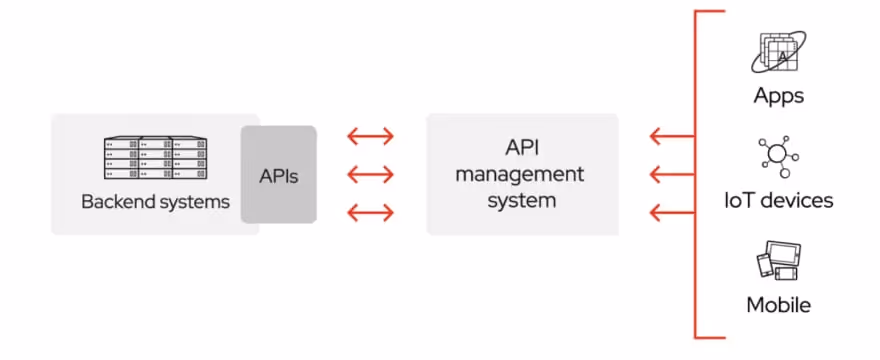 Esboço do workflow de uma API.
