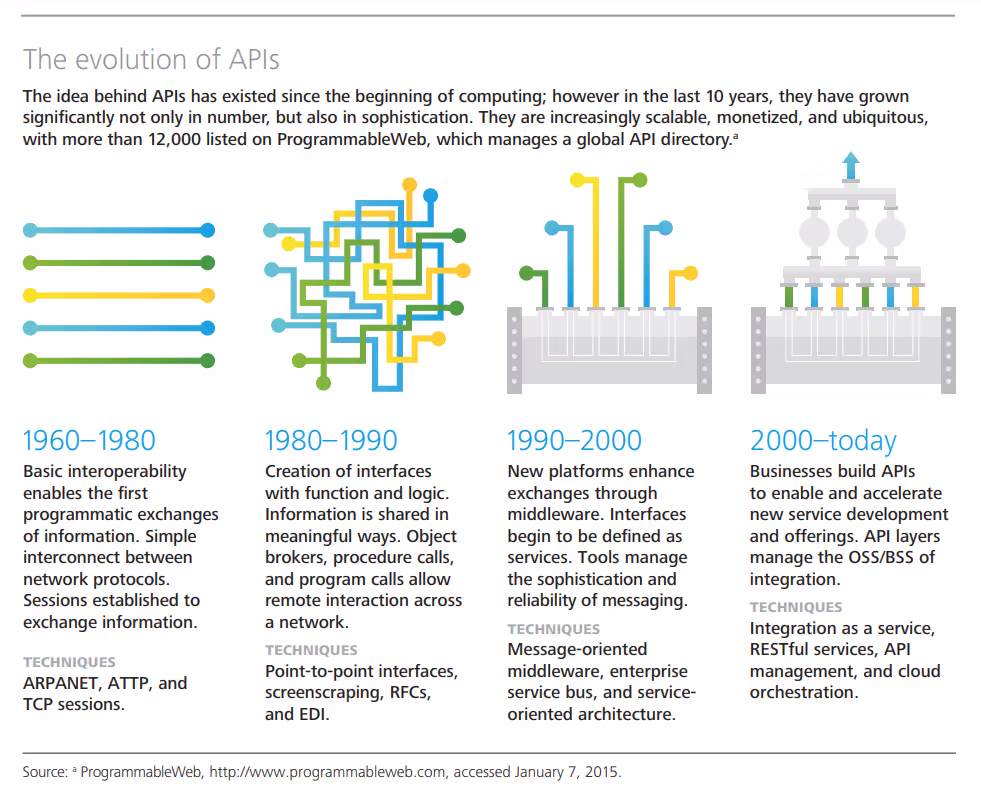Gráfico mostrando a evolução das APIs ao longo dos tempos.
