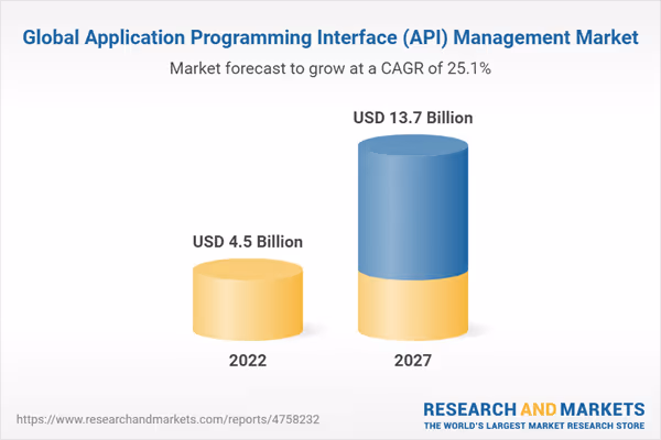 Gráfico mostrando o valor do mercado de API em 2022 e a projeção para 2027,