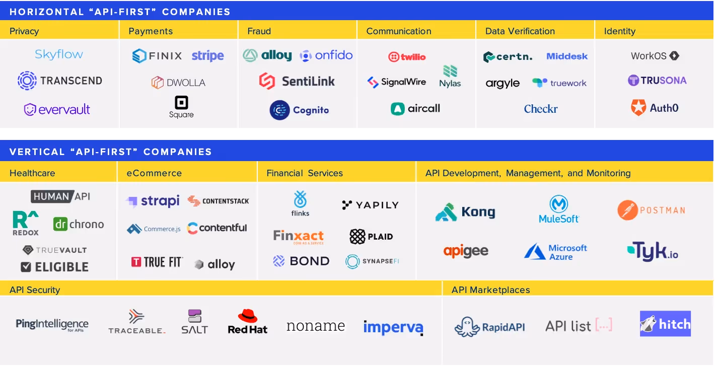 Logo com exemplos de empresas de API.
