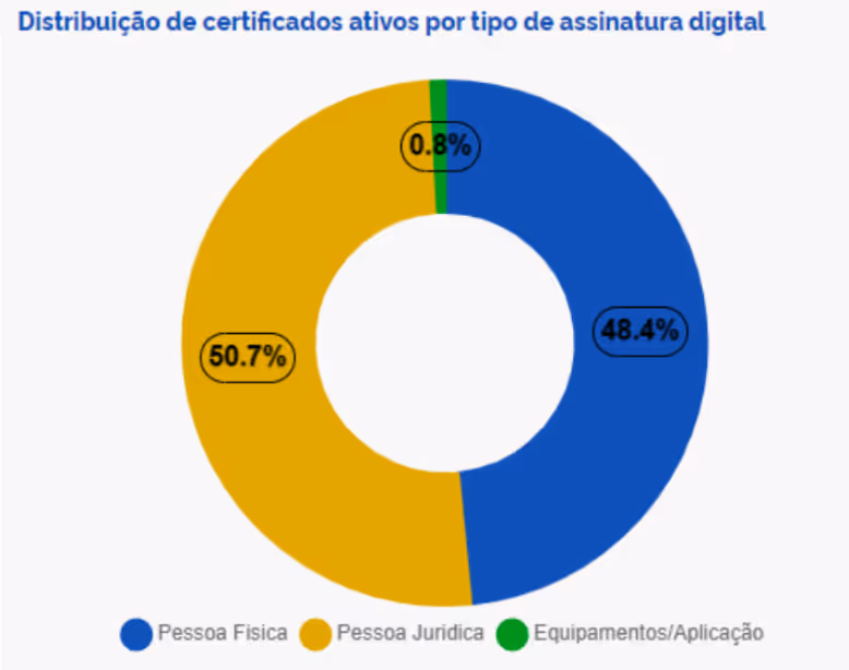 Gráfico mostrando a distribuição de certificados ativos por tipo de assinatura digital.