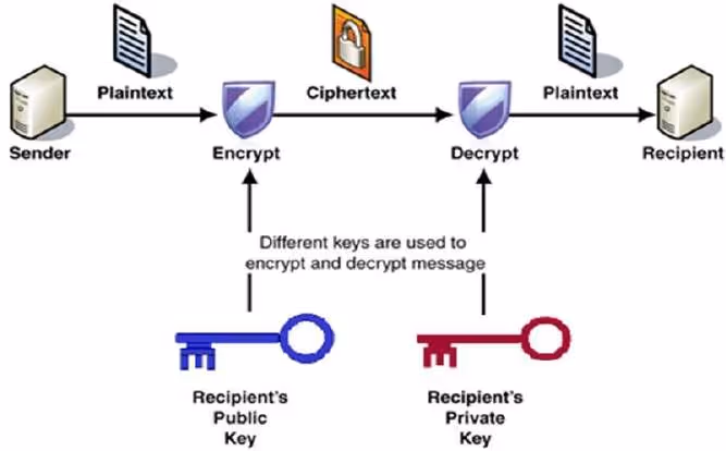 Framework do processo de criptografia e descriptografia de dados.