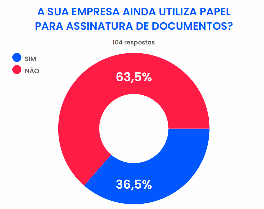 Gráfico com pergunta: "a sua empresa ainda utiliza papel para assinatura de documentos?". 63,5% das respostas são "não".