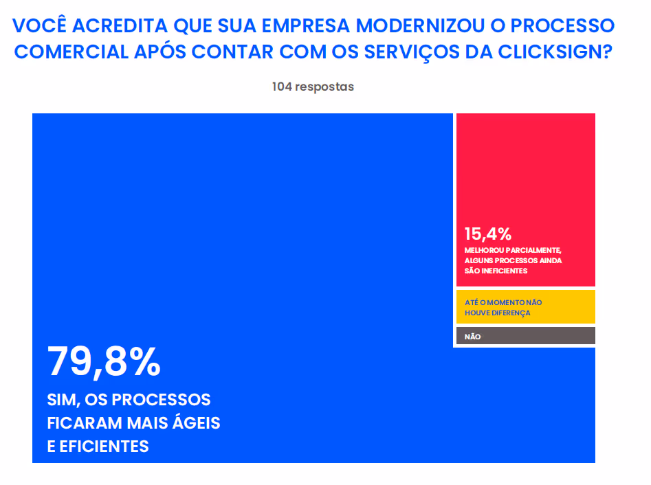 Gráfico mostra resposta da pergunta "você acredita que a sua emprsa modernizou o processo comercial após contar com os serviços da Clicksign?". 79,8% dos entrevistados responderam que sim, os processos ficaram mais ágeis e eficientes.