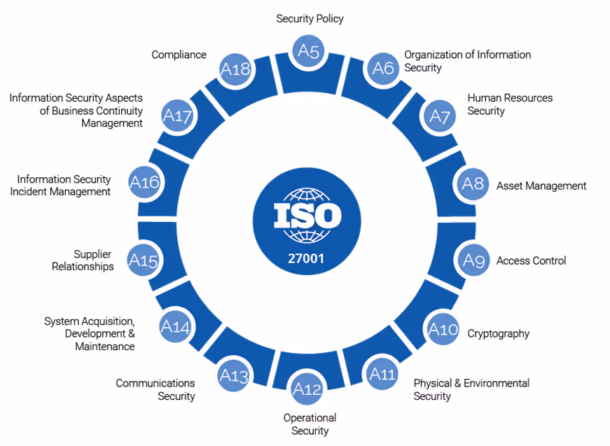 Infográfico com os principais pontos do anexo A da ISO 27001.