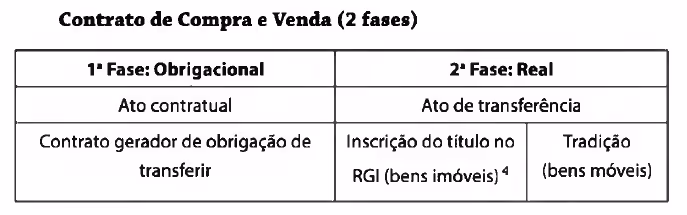 Quadro mostrando as duas fases do contrato de compra e venda: obrigacional e real.