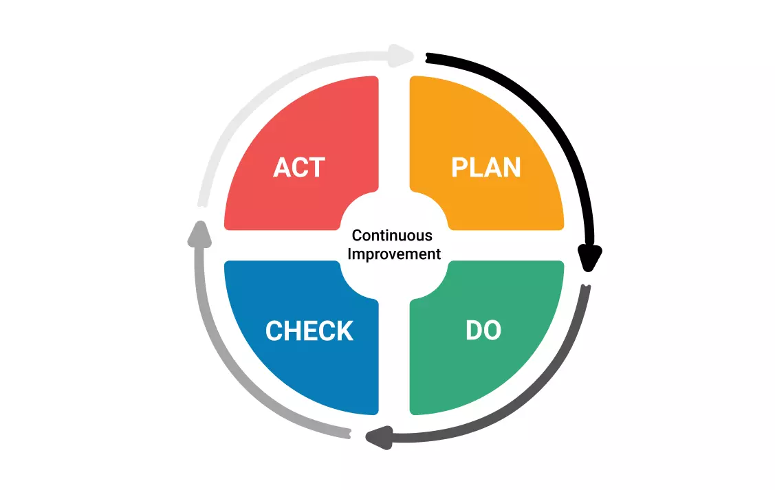 Ciclo PDCA: O que é, Como Aplicar e Exemplos Práticos