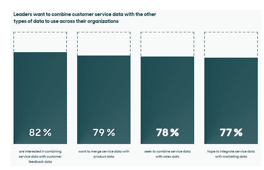 A Zendesk mostra, ainda, que os líderes das empresas estão combinando dados de atendimento ao cliente com dados da área de marketing, produto, vendas e mais. Tudo em prol de uma boa personalização da experiência do usuário.
