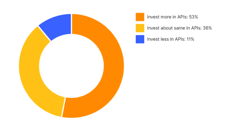 Gráfico mostrando que 89% dos desenvolvedores concordam que o investimento em APIs irá crescer ou se manter estável em 2023.