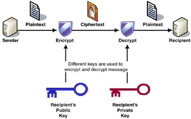 Framework do processo de criptografia e descriptografia de dados.