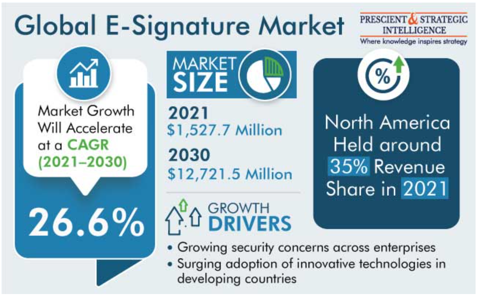 Infográfico com estatísticas sobre o mercado de assinatura eletrônica global de 2021 a 2030.