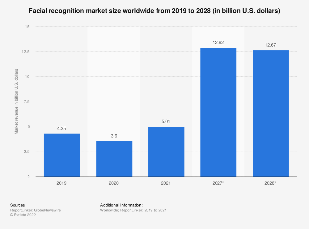 Gráfico mostrando a evolução e as projeções do valor do mercado de reconhecimento facial, de 2020 a 2028.