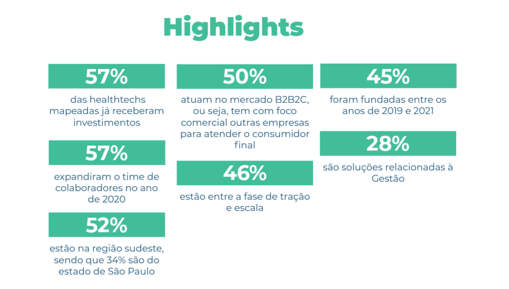 57% das healtechs mapeadas já receberam investimentos50% atuam no mercado B2B2C, ou seja, tem como foco comercial outras empresas para atender o consumidor final;45% foram fundadas entre os anos de 2019 e 2021;57% expandiram o time de colaboradores no ano de 2020;46% estão entre a fase de tração e escala;28% são soluções relacionadas à Gestão.