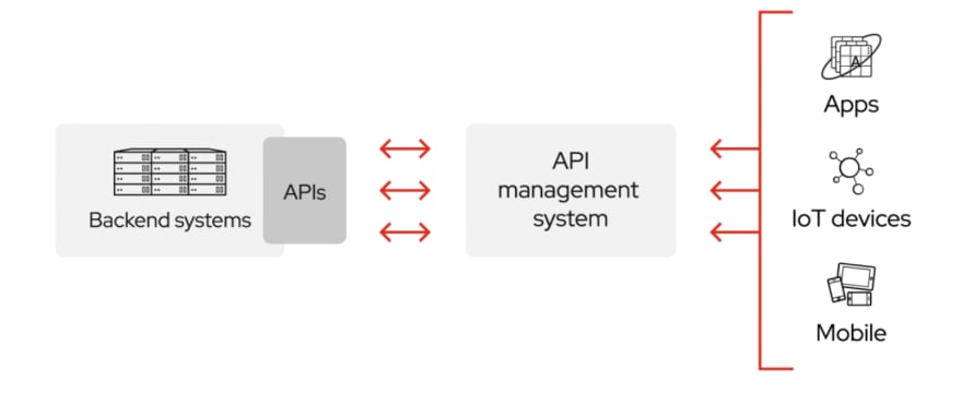 Esboço do workflow de uma API.