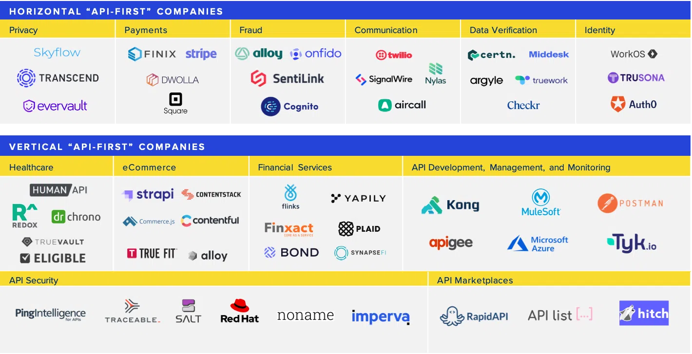 Logo com exemplos de empresas de API.