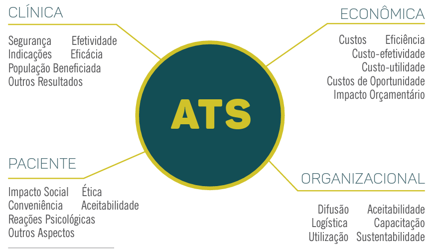 Contextos englobados pela ATS: clínico, econômico, paciente, organizacional.