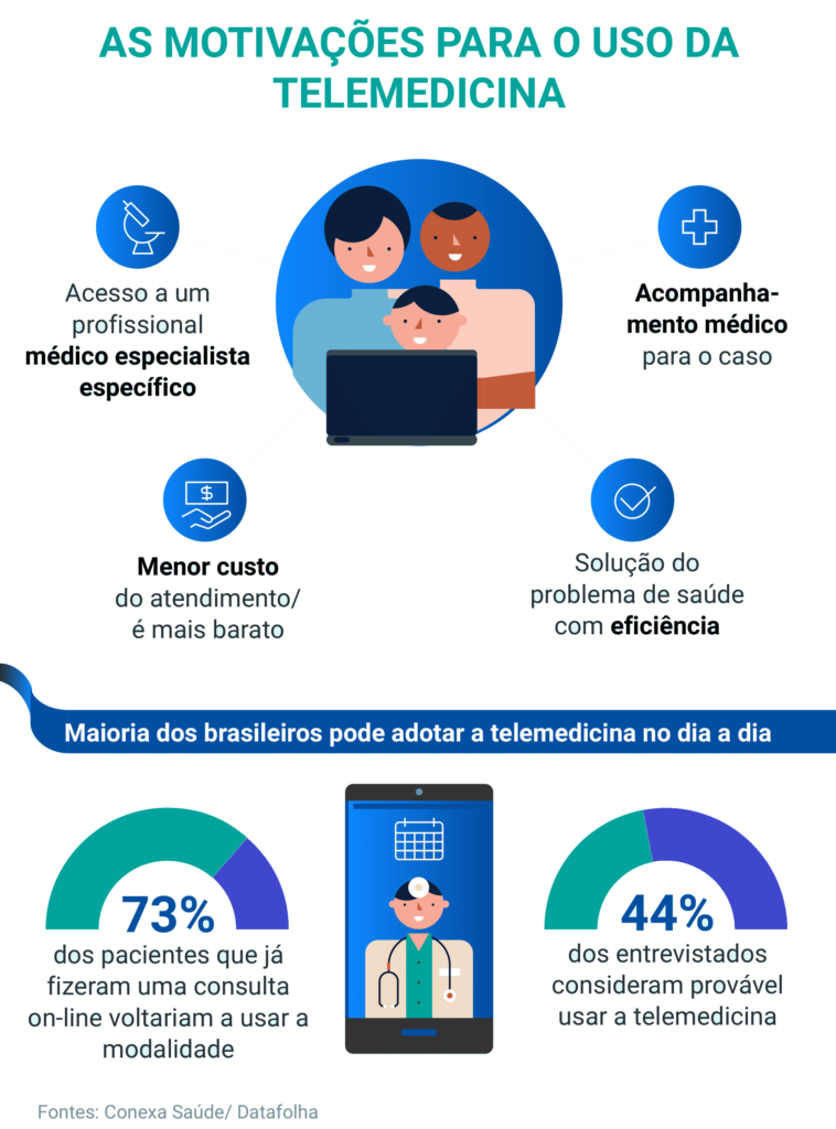 Principais motivações para o uso da telemedicina
