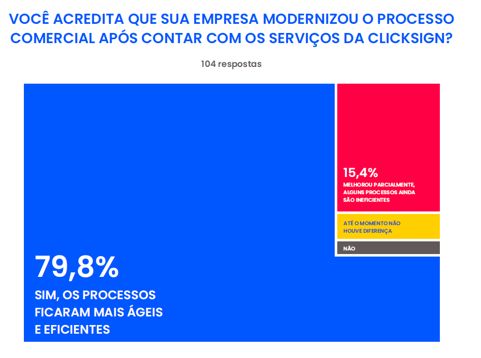 Gráfico mostra resposta da pergunta "você acredita que a sua emprsa modernizou o processo comercial após contar com os serviços da Clicksign?". 79,8% dos entrevistados responderam que sim, os processos ficaram mais ágeis e eficientes.