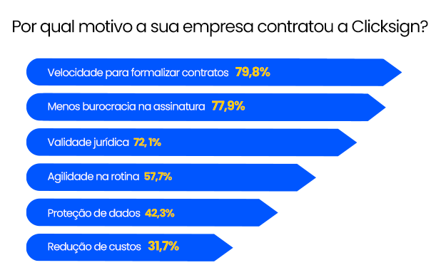 Gráfico mostra série de motivos para contratar a Clicksign, listados pelas empresas entrevistadas: velocidade para formalizar contratos, menos burocracia na assinatura, validade jurídica, agilidade na rotina, proteção de dados, redução de custos.