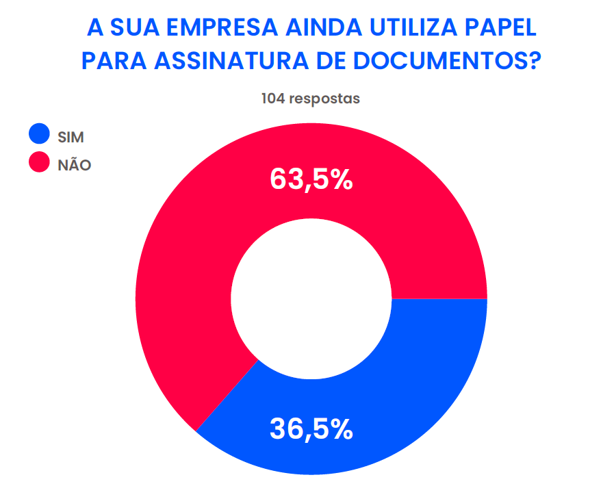 Gráfico com pergunta: "a sua empresa ainda utiliza papel para assinatura de documentos?". 63,5% das respostas são "não".