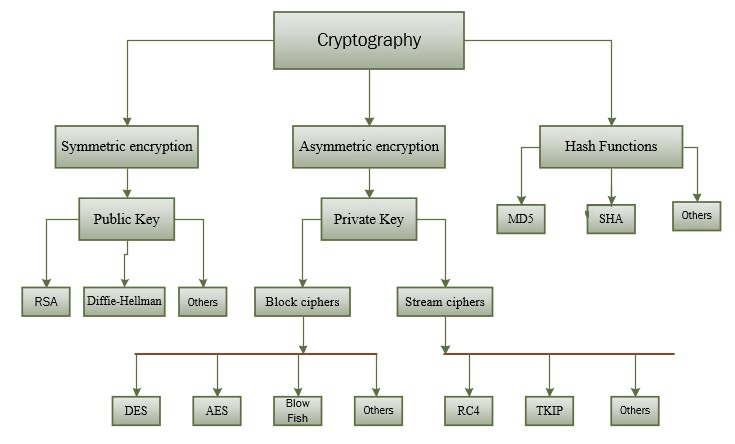 Gráfico mostrando a relação dos tipos de criptografia com os códigos de criptografia.
