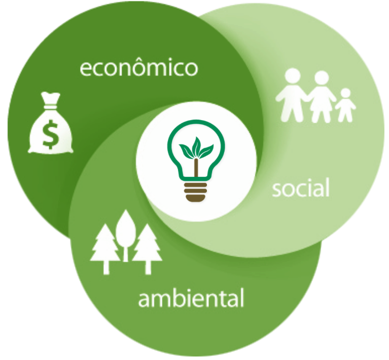 Imagem traz três pilares: econômico, social e ambiental.