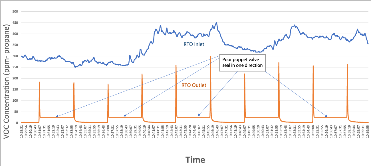 A graph of VOC concentration and timeline showing an example of a poorly sealing poppet disk on a Regenerative Thermal Oxidizer