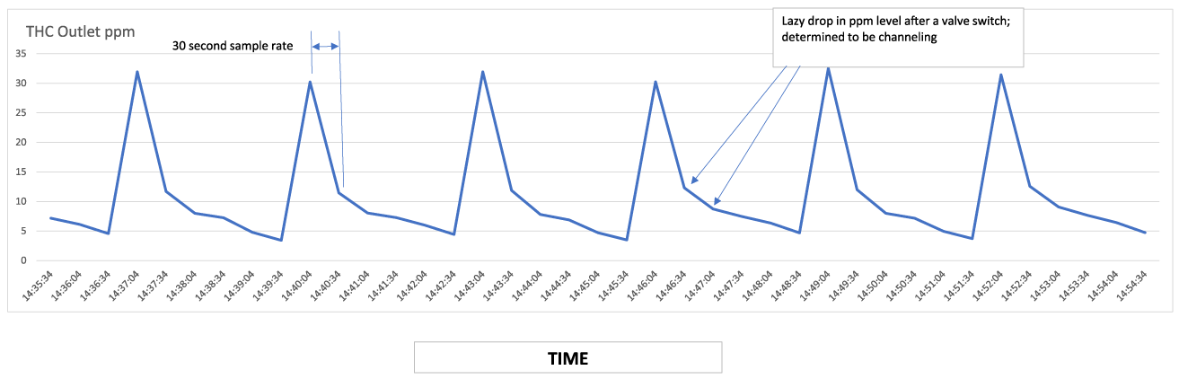 A graph showing 30 second sampling rate and timeline showing poor performance of a Regenerative Thermal Oxidizer that made it difficult to troubleshoot the reason for poor performance