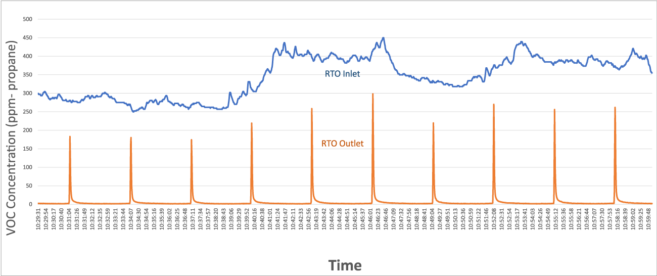 A graph to show VOC concentration and timeline of a well-tuned, properly operating Regenerative Thermal Oxidizer (RTO)