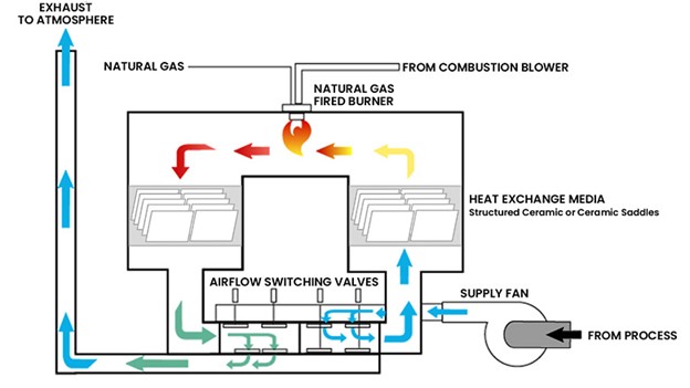 Regenerative Thermal Oxidizer heating cycle diagram