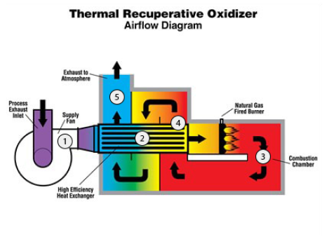 thermal recuperative oxidizer airflow diagram