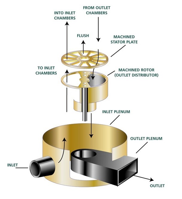 diagram showing process air path through RTO rotary valve with internal components labeled