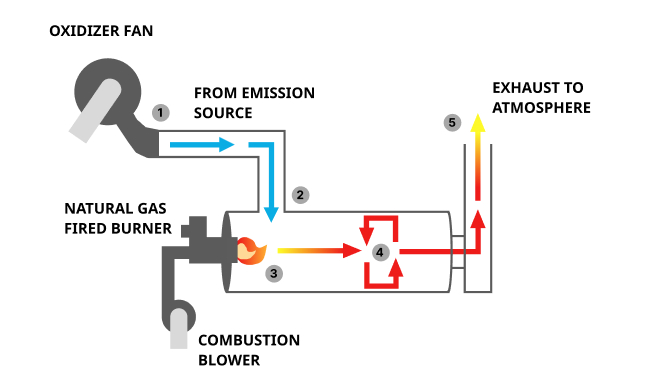 diagram showing how a direct fired thermal oxidizer works