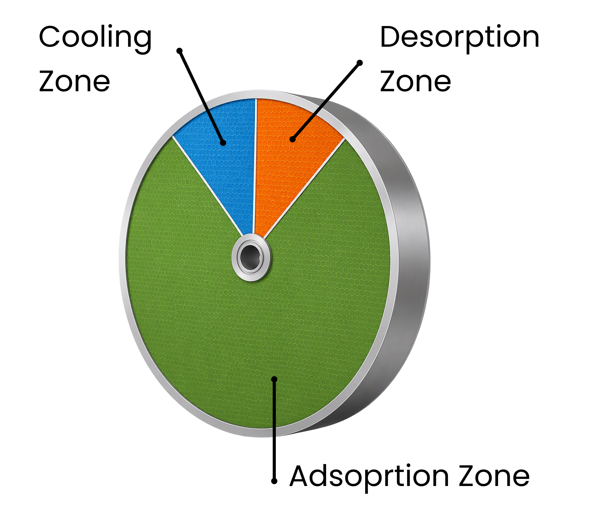 zeolite concentrator wheel diagram with cooling zone, desorption zone, and adsorption zone labeled