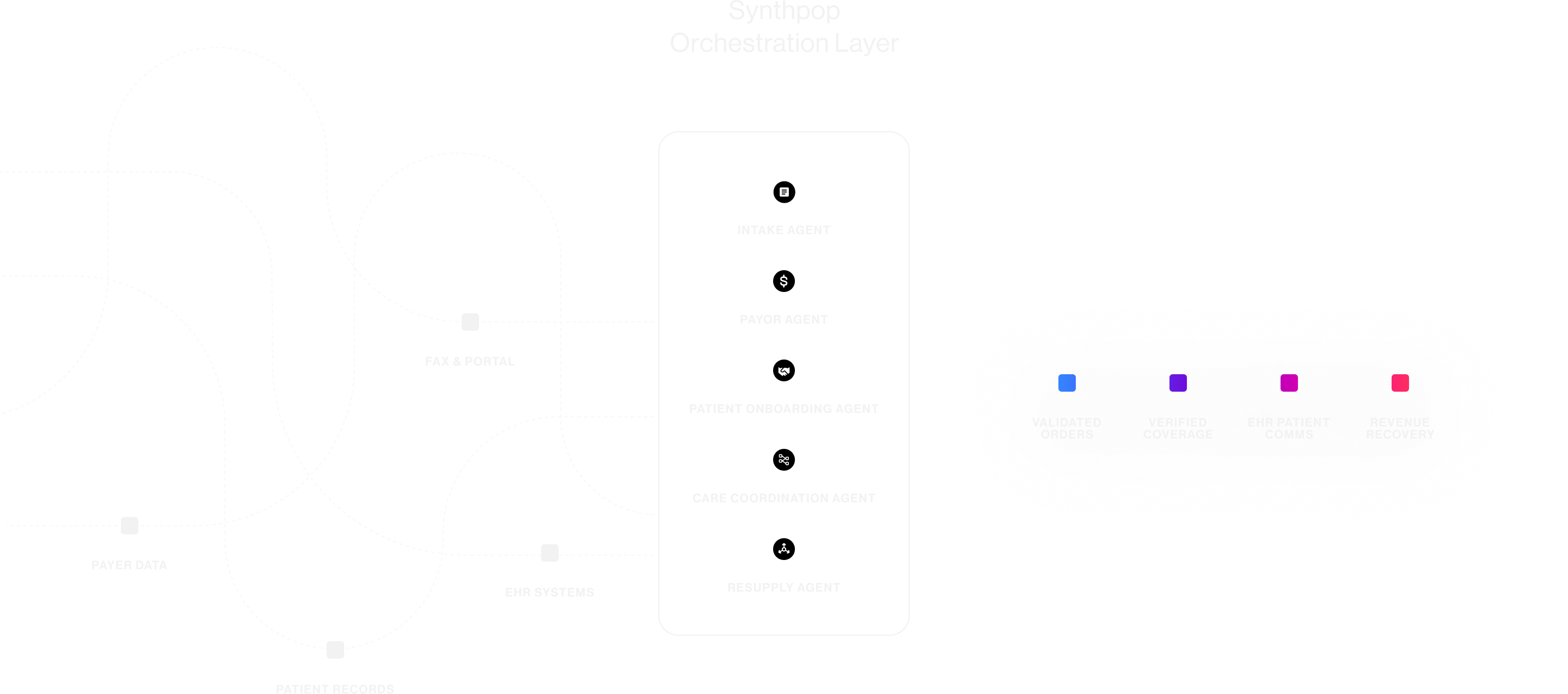 Synthpop Orchestration Layer diagram