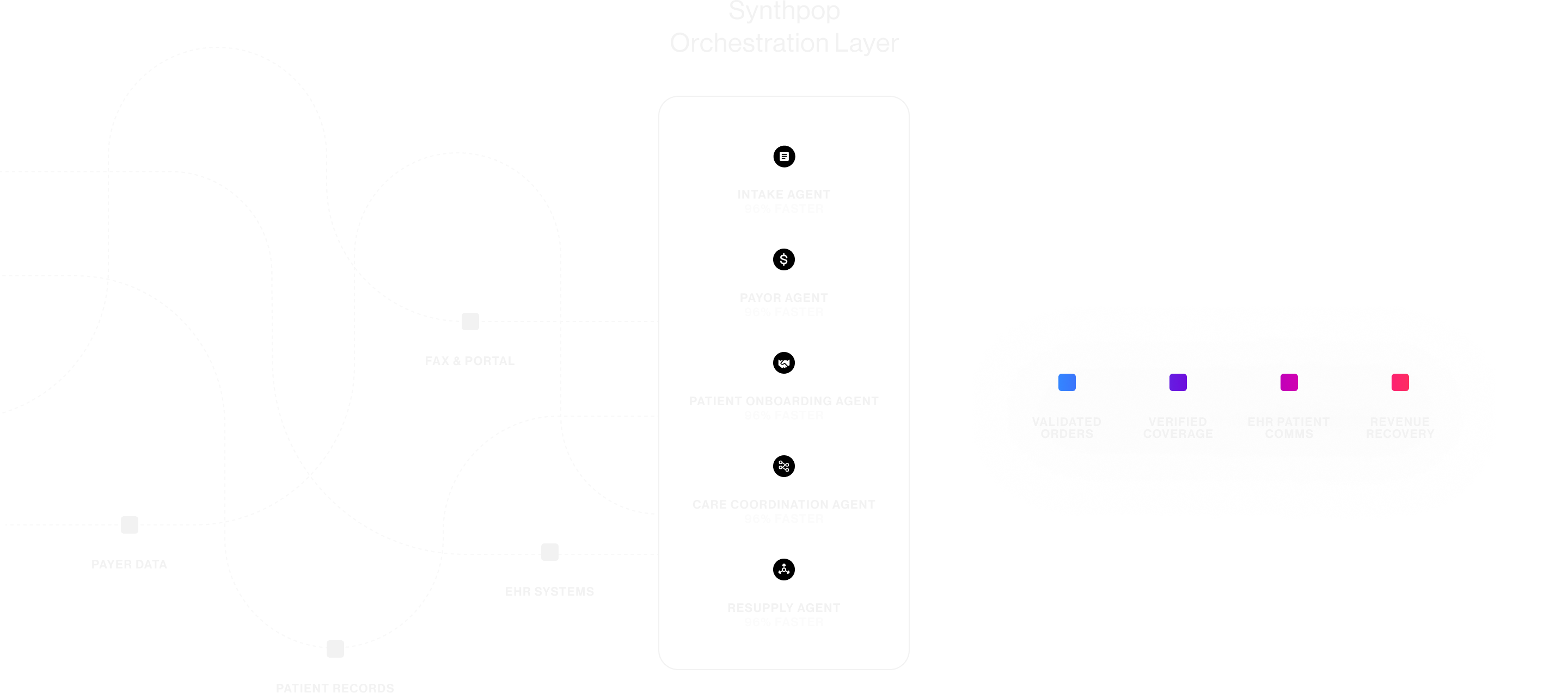 Synthpop Orchestration Layer diagram