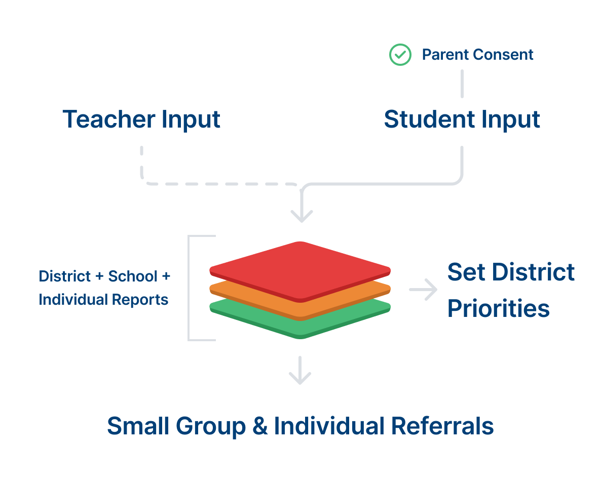Flowchart showing teacher input and student input with parent consent leading to district, school, and individual reports that inform setting district priorities and small group and individual referrals.