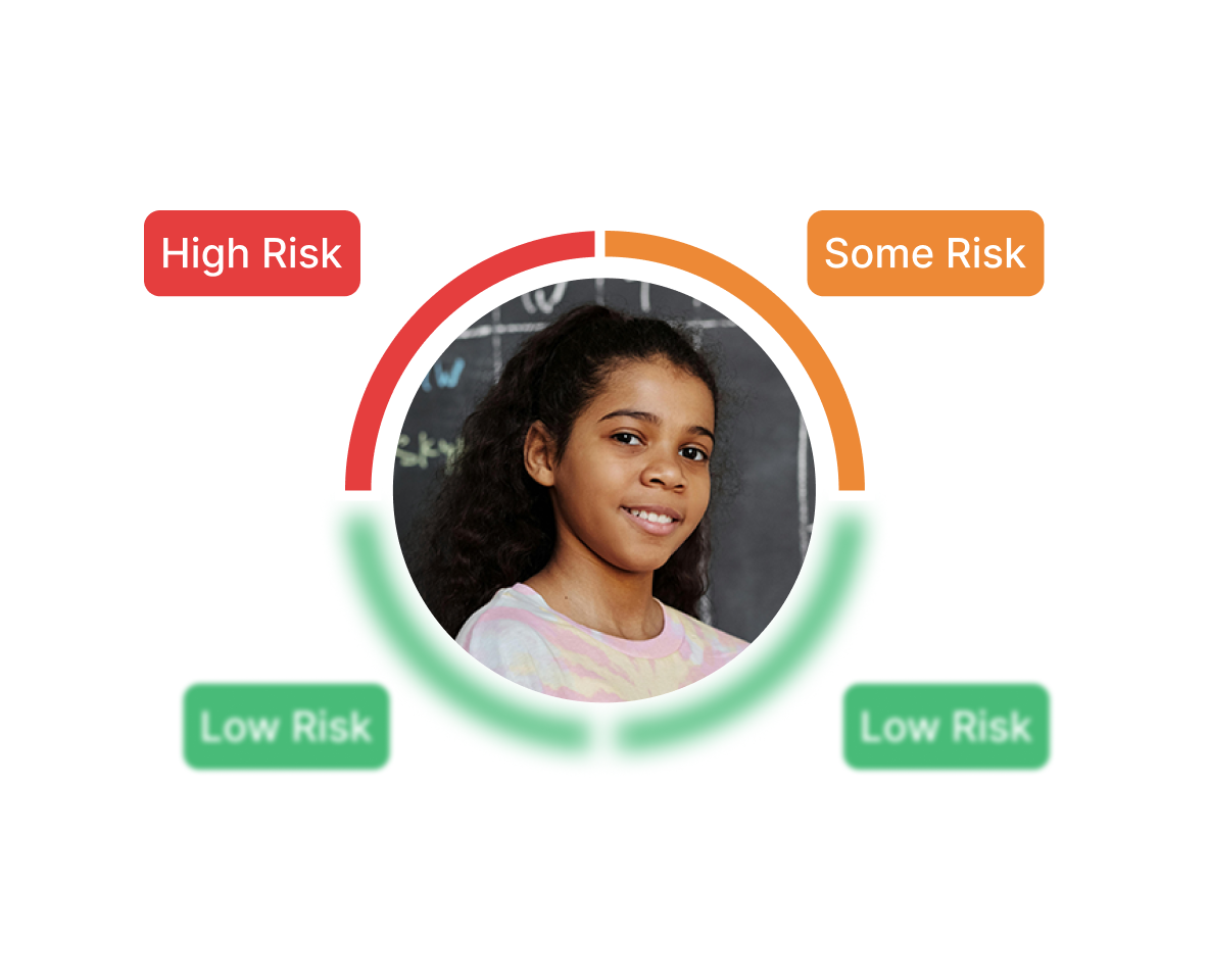 Circular risk gauge with a smiling girl in the center, showing sections labeled High Risk in red, Some Risk in orange, and Low Risk in green.